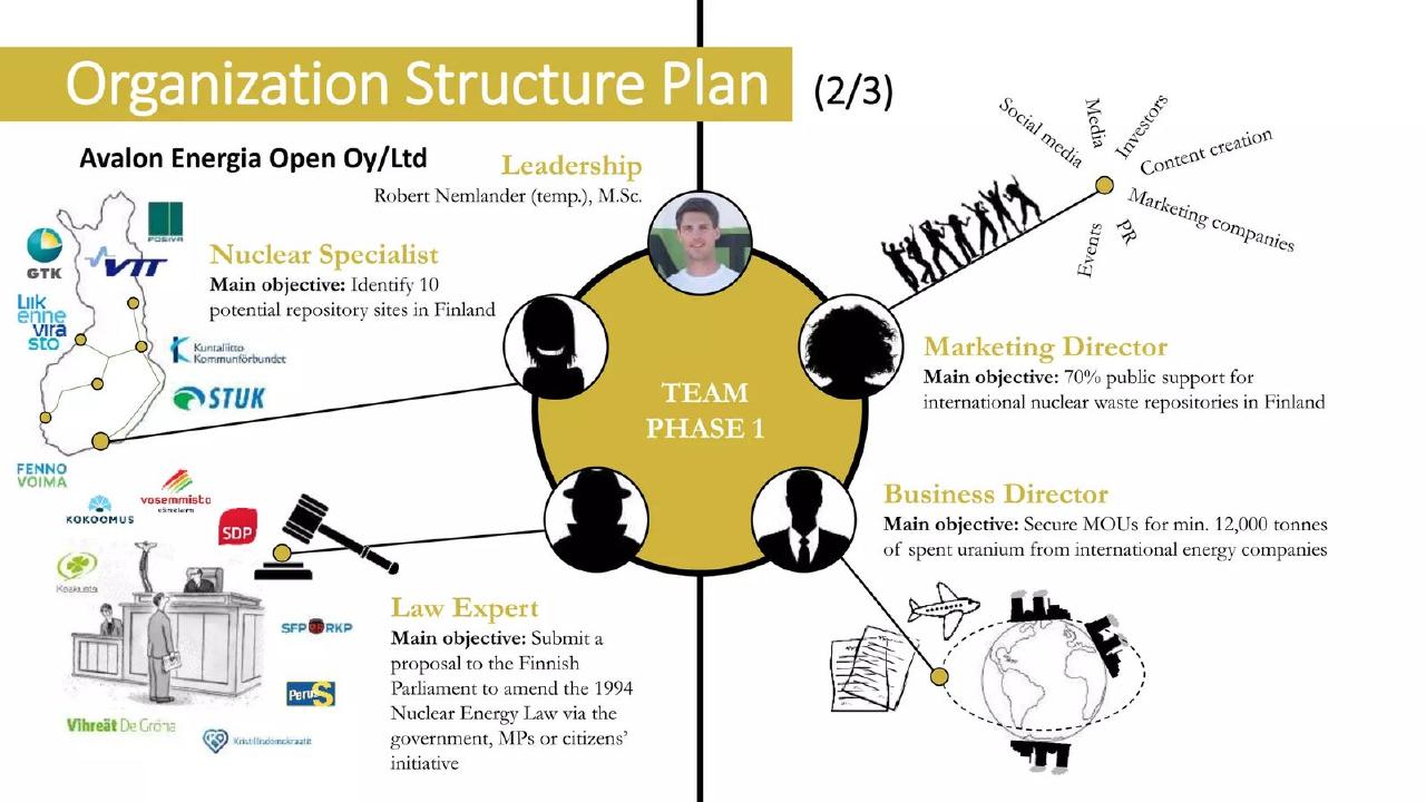 Avalon Energia pitch deck Org chart slide slide 48