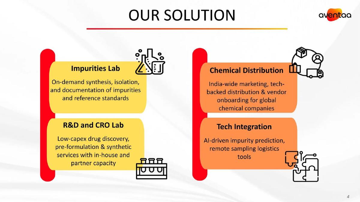 Aventaa Research Private Limited pitch deck slide 4 of 13