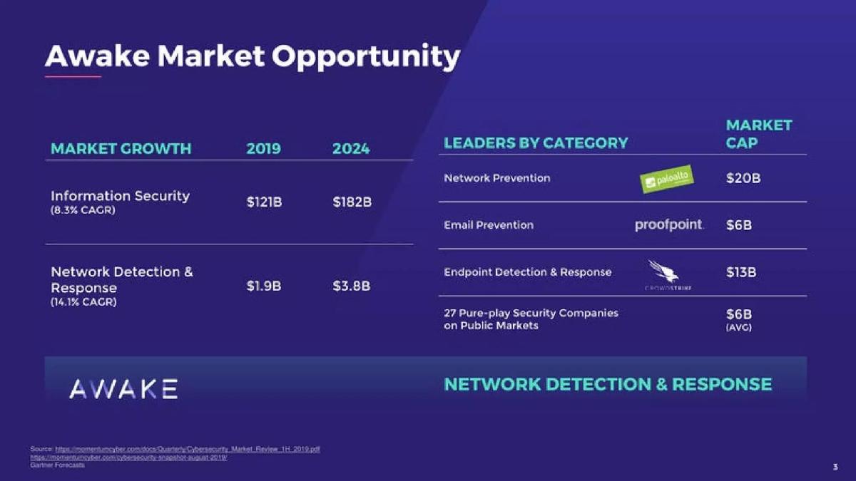 Awake Security pitch deck slide 4 of 25