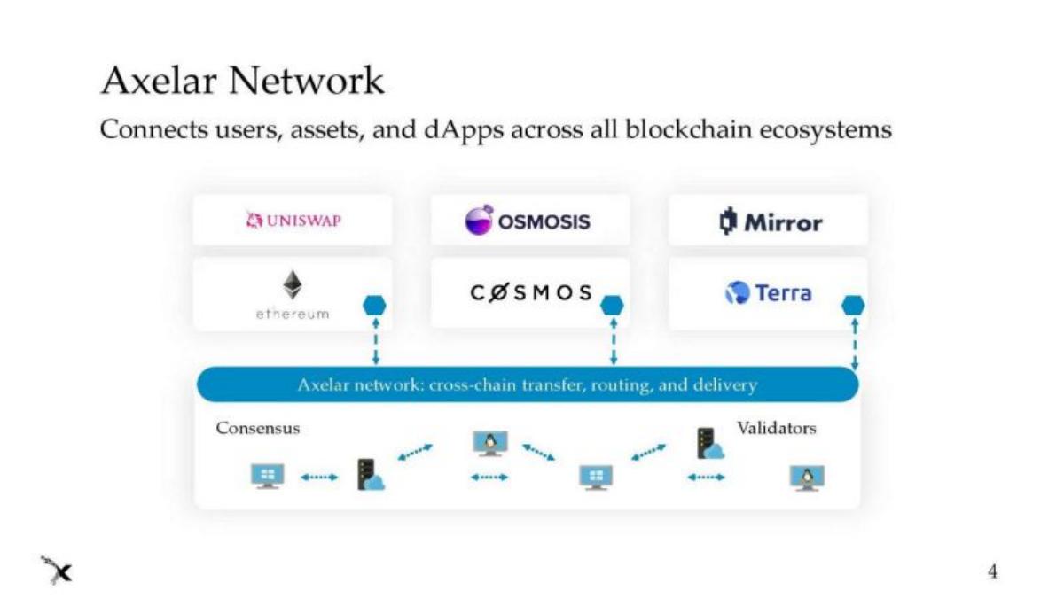 Axelar pitch deck slide 5 of 17