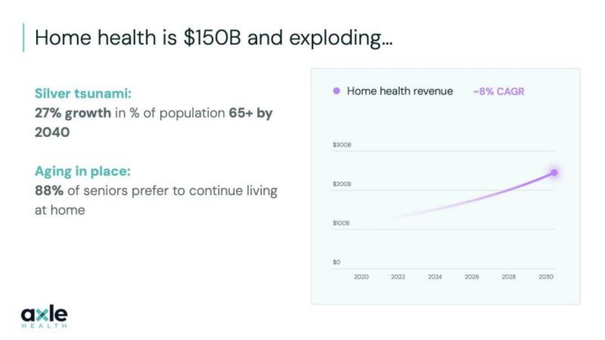 Axle Health pitch deck slide 2 of 19