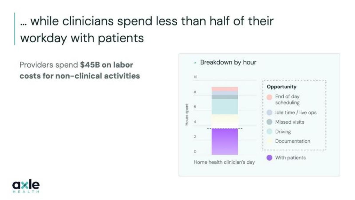 Axle Health pitch deck slide 4 of 19