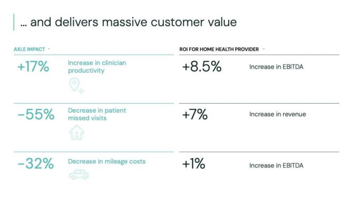 Axle Health pitch deck slide 6 of 19