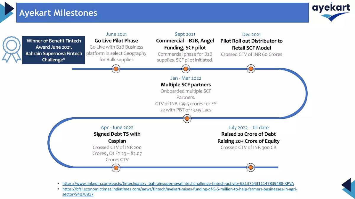 Ayekart pitch deck slide 4 of 22