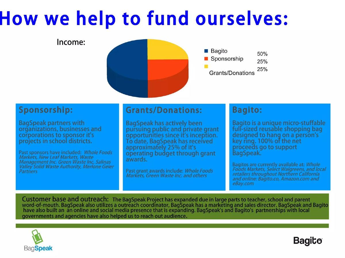 Bag Speak and Bagito pitch deck slide 3 of 10