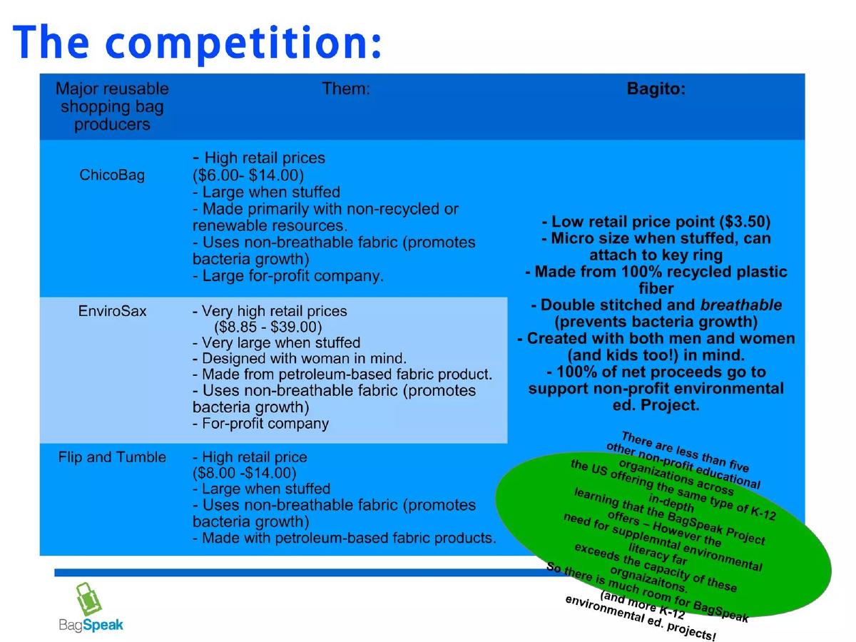 Bag Speak and Bagito pitch deck slide 6 of 10