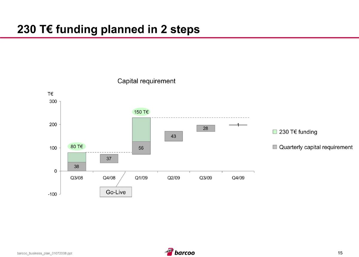 Barcoo pitch deck Ask slide 15