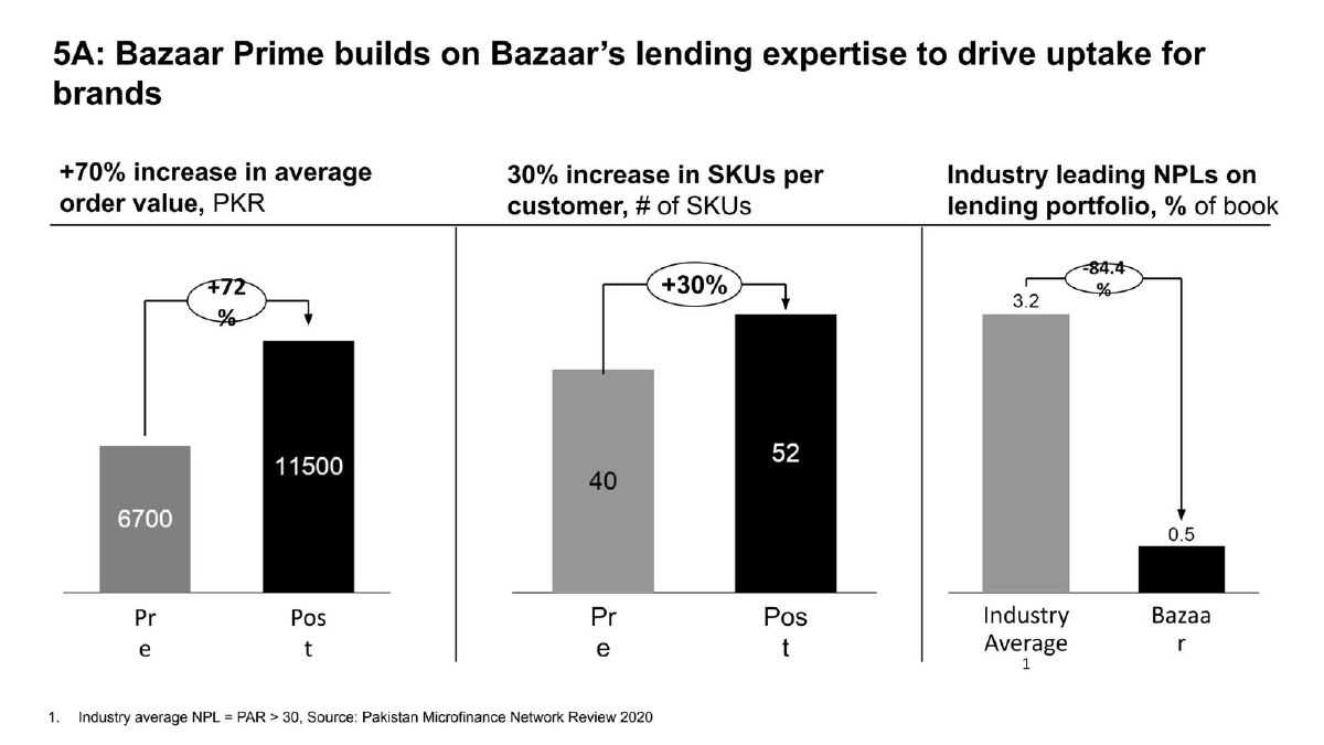 Bazaar pitch deck credit performance slide 25
