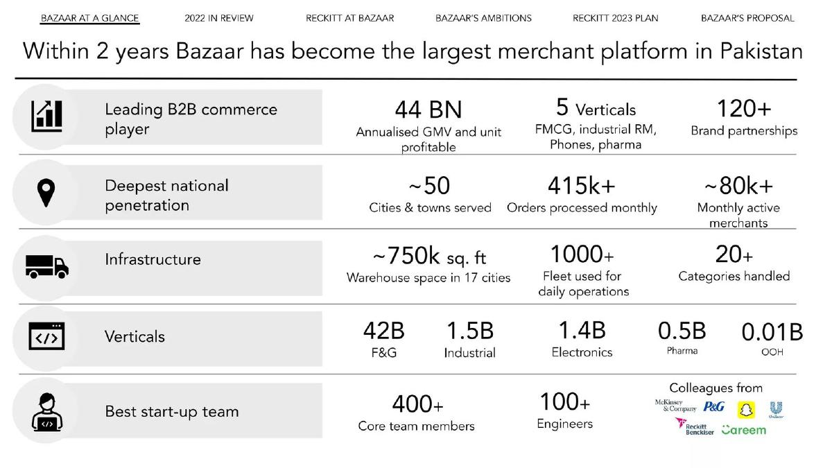 Bazaar pitch deck slide 4 of 27