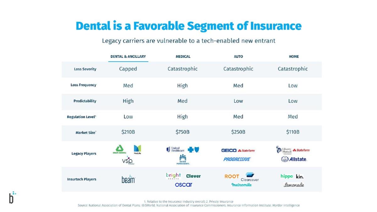 Beam Dental pitch deck slide 4 of 13