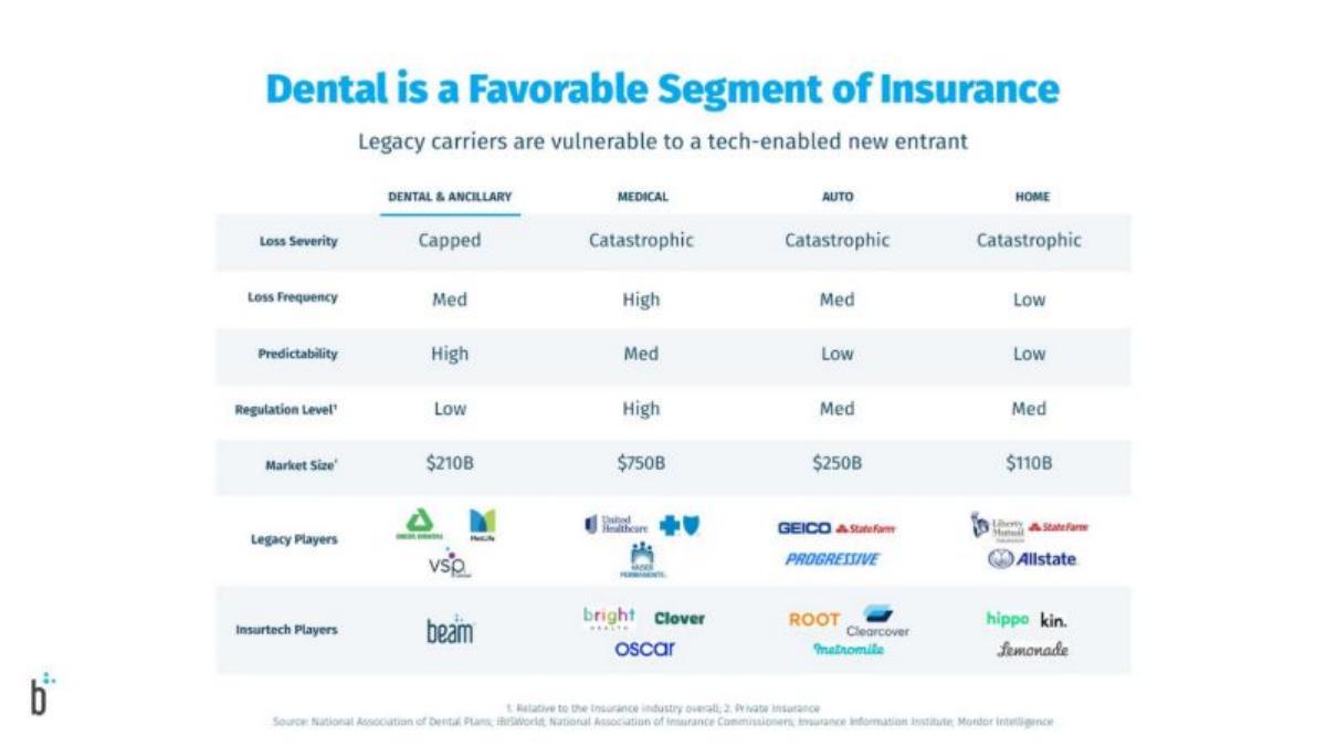 Beam (formerly Beam Dental) pitch deck slide 4 of 14