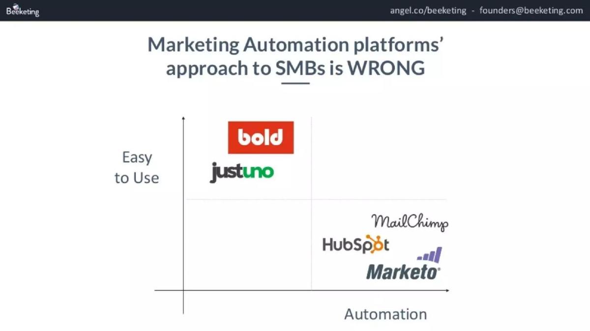 Beeketing pitch deck slide 2 of 10