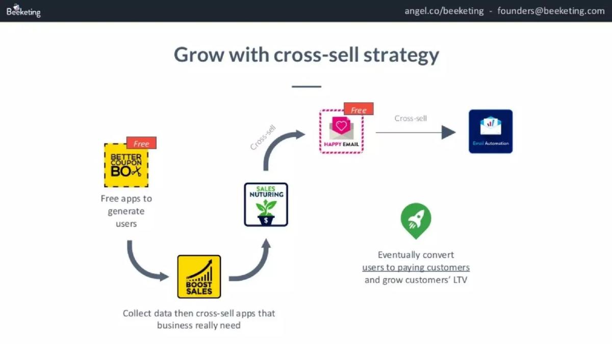 Beeketing pitch deck slide 6 of 10