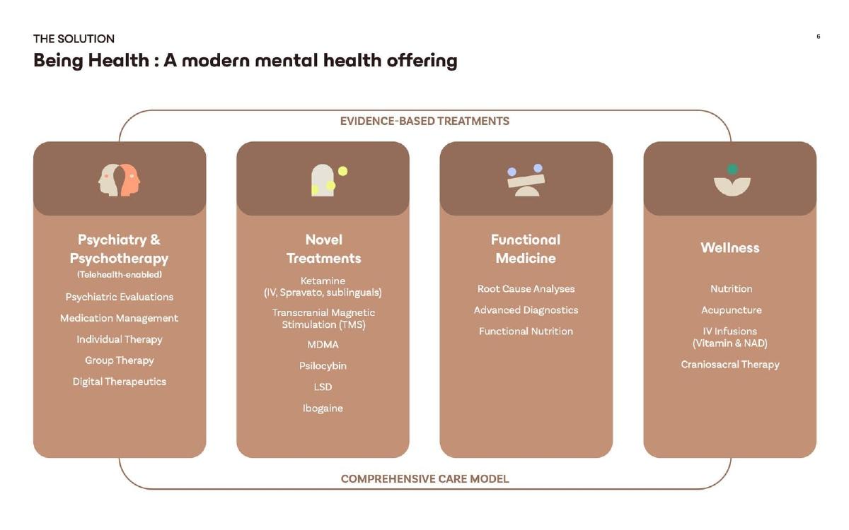 Being Health pitch deck slide 6 of 17