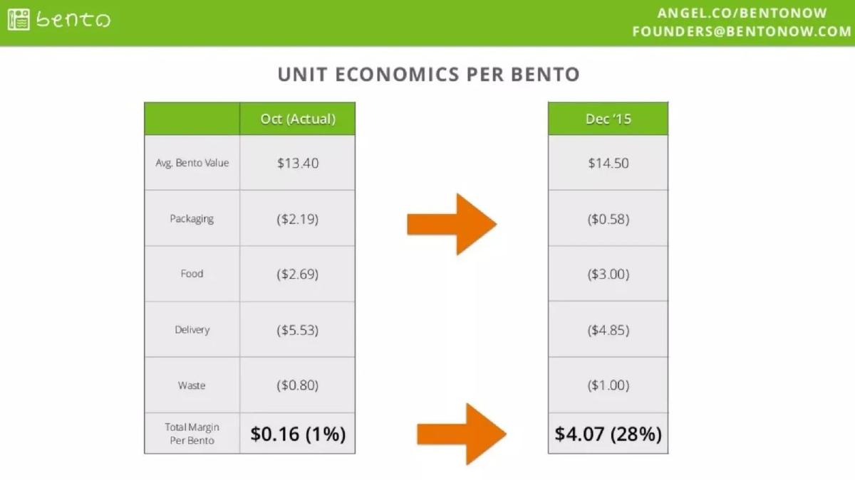Bento pitch deck unit economics slide 9