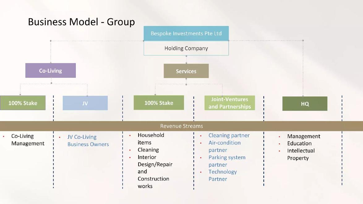 Bespoke Habitat pitch deck Company structure slide slide 19