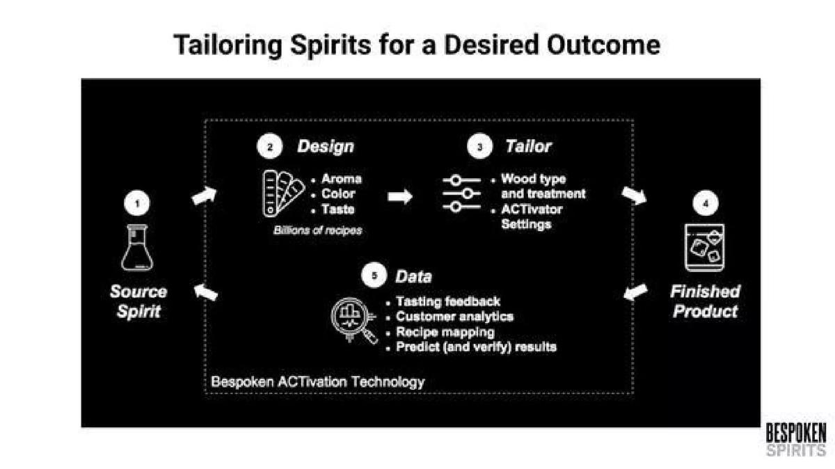 Bespoken Spirits pitch deck slide 5 of 13