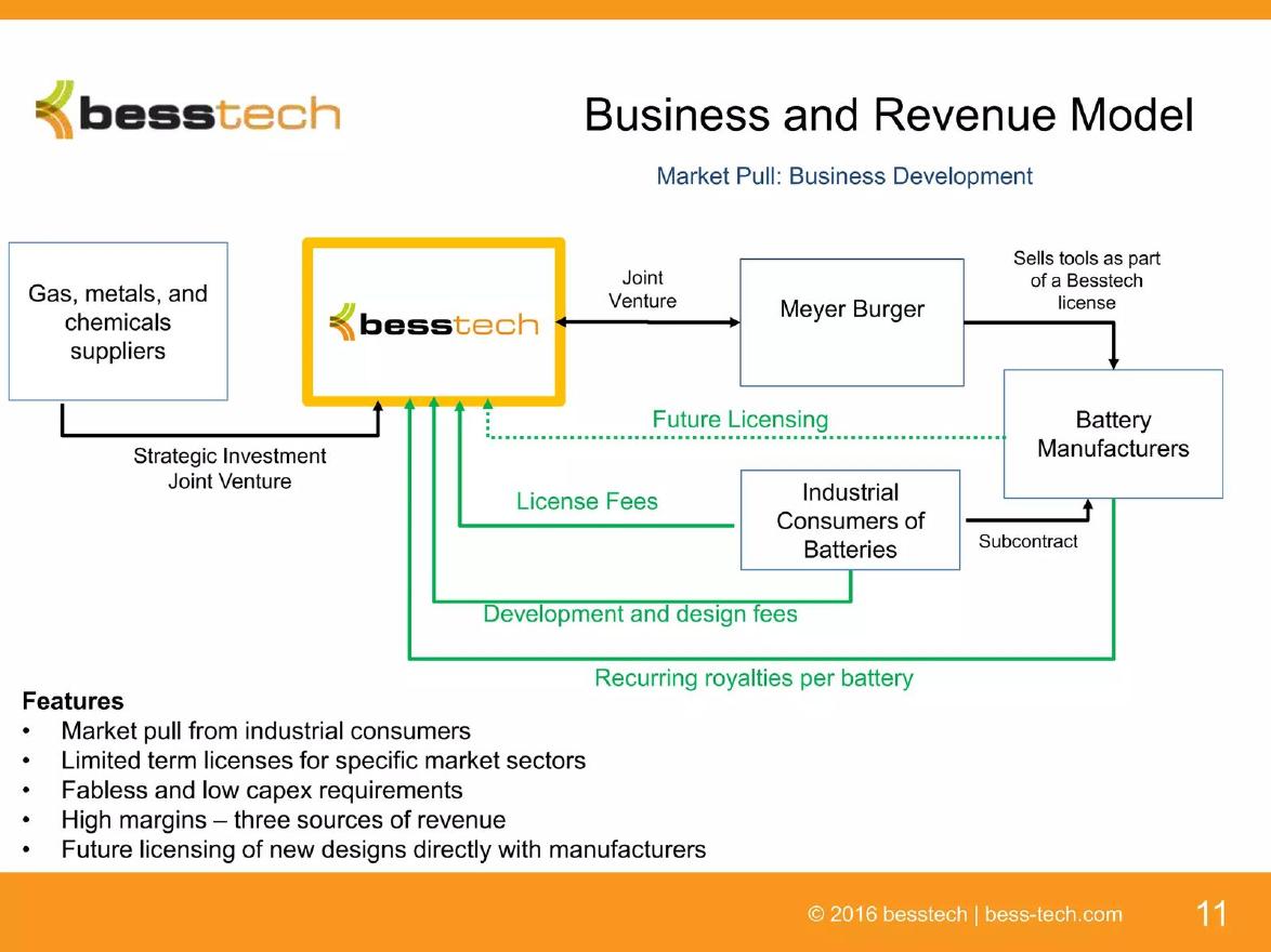 Besstech pitch deck Licensing business model slide 11