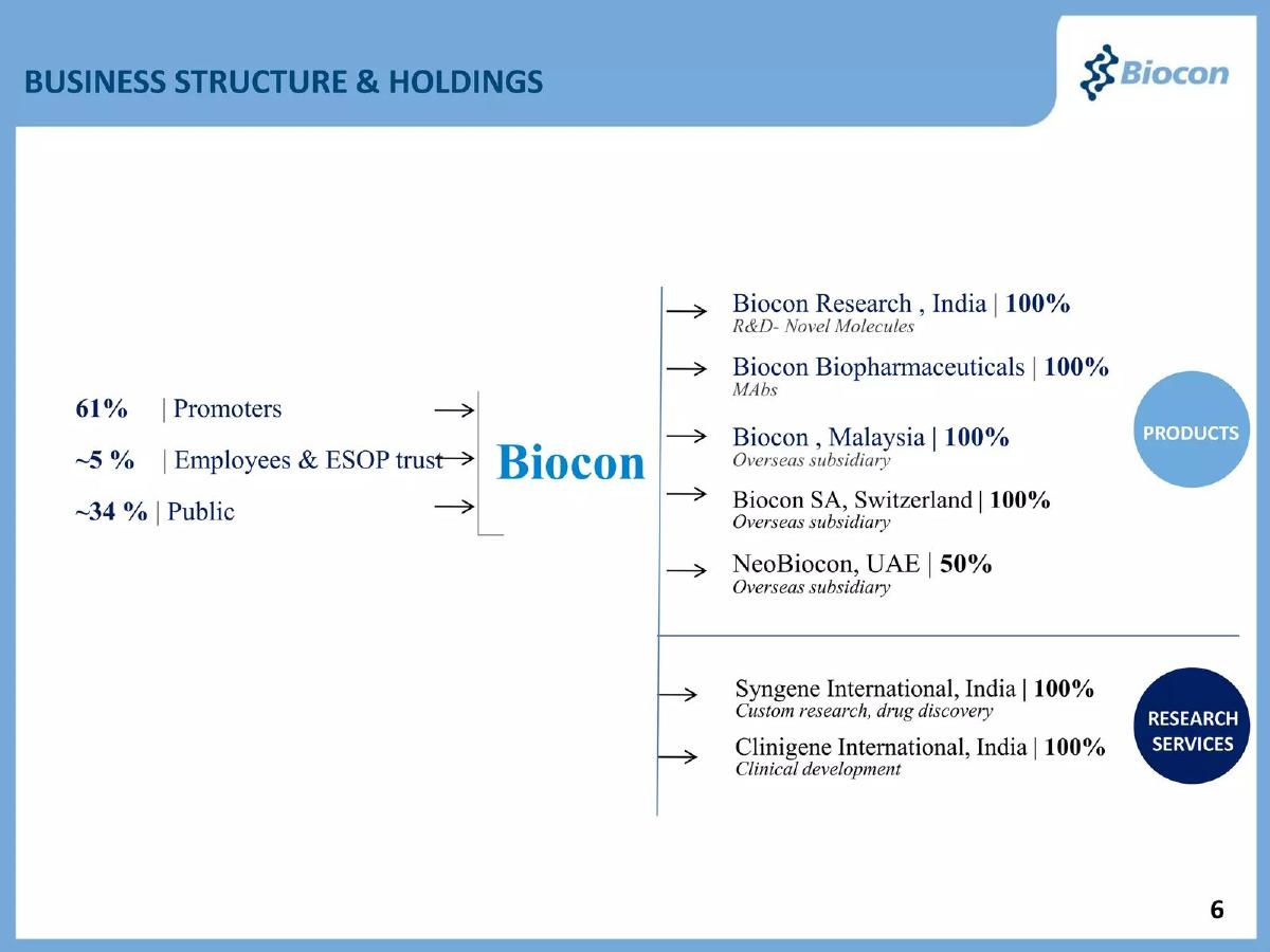 Biocon pitch deck slide 6 of 27