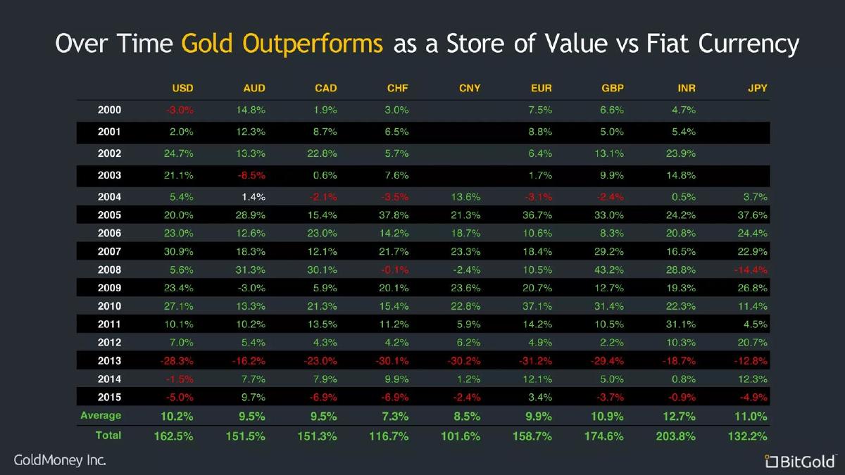 Bit Gold pitch deck slide 6 of 45