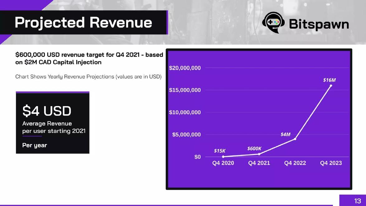 Bitspawn pitch deck Financial chart currency and unit label slide 13