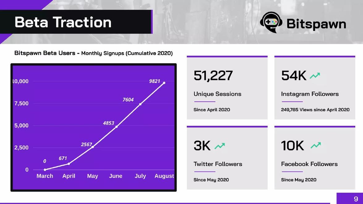 Bitspawn pitch deck Social following slide slide 9