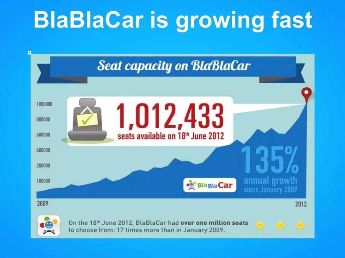 BlaBlaCar pitch deck slide 5 of 10