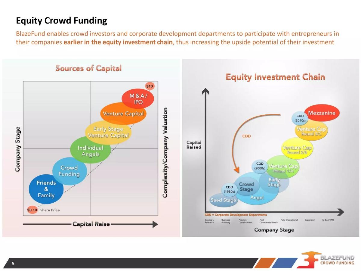 BlazeFund pitch deck slide 5 of 15