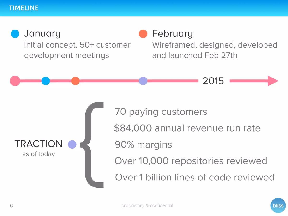 Bliss.ai pitch deck slide 6 of 14