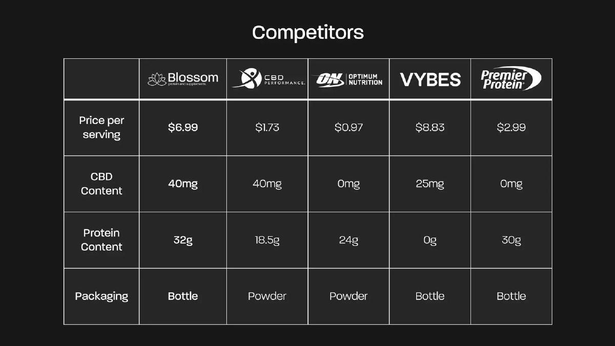 Blossom Protein pitch deck slide 6 of 14