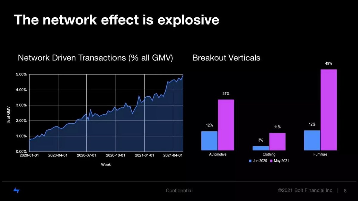 Bolt pitch deck network effect slide 8
