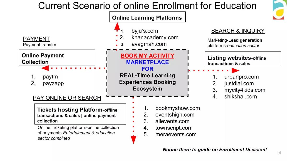 Book My Activity pitch deck slide 3 of 16