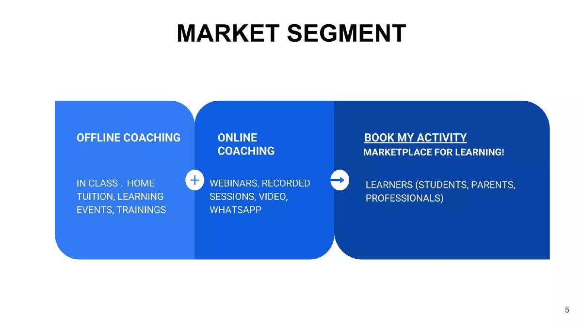 Book My Activity pitch deck slide 5 of 16