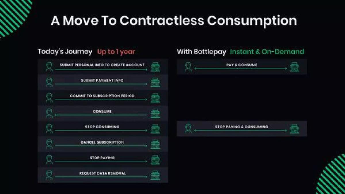 Bottlepay pitch deck slide 4 of 14