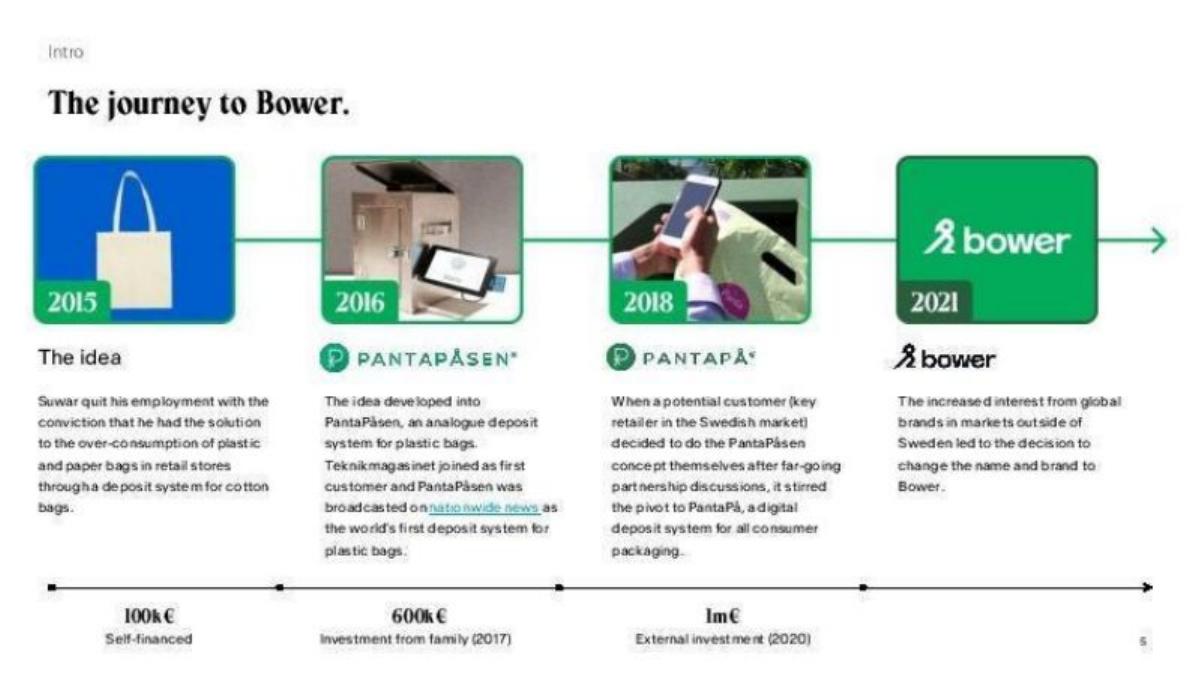 Bower pitch deck slide 5 of 18