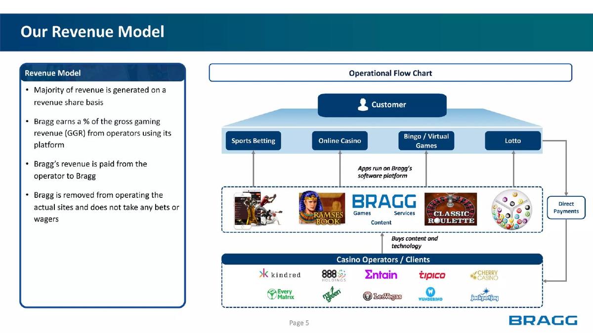 Bragg Gaming Group pitch deck slide 6 of 14