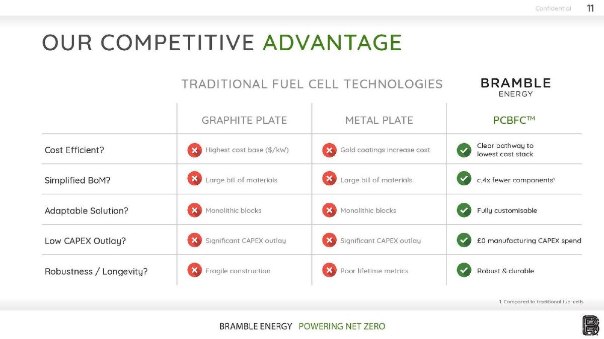 Bramble Energy pitch deck competition slide 11