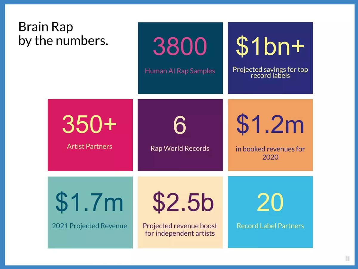 Brain Rap pitch deck slide 6 of 14