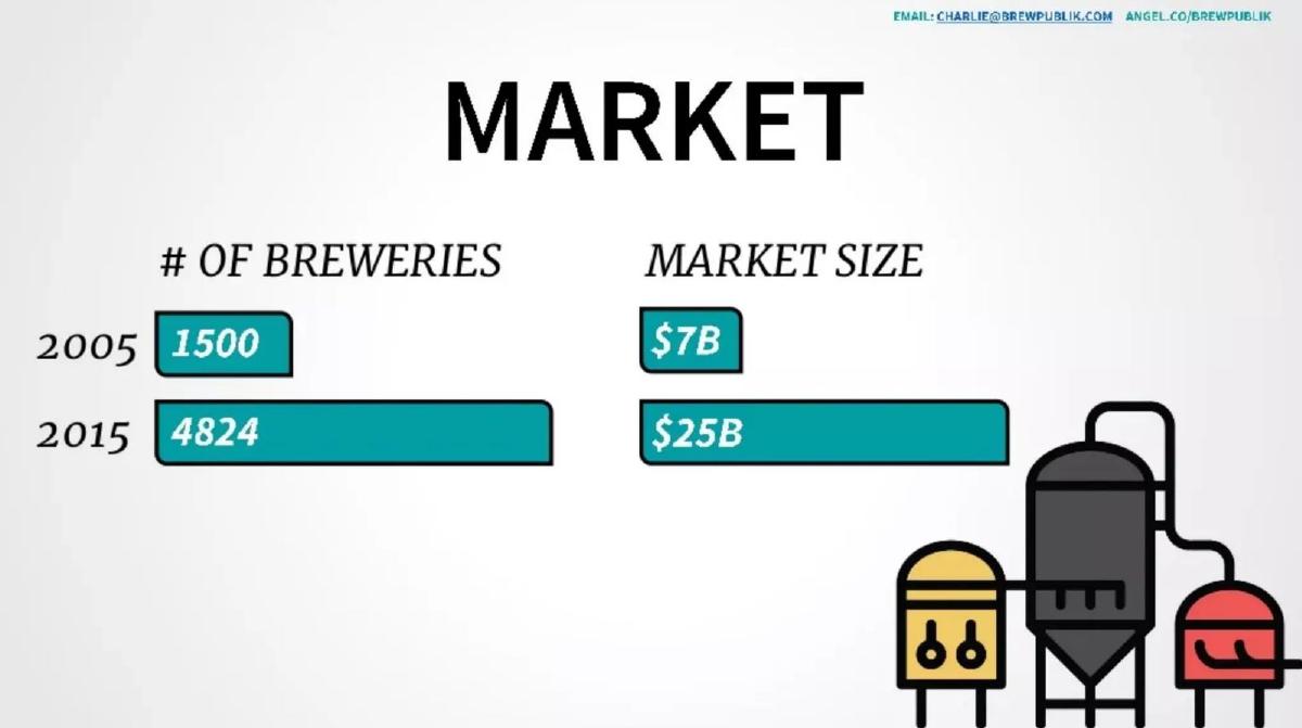 Brewpublik pitch deck slide 3 of 9