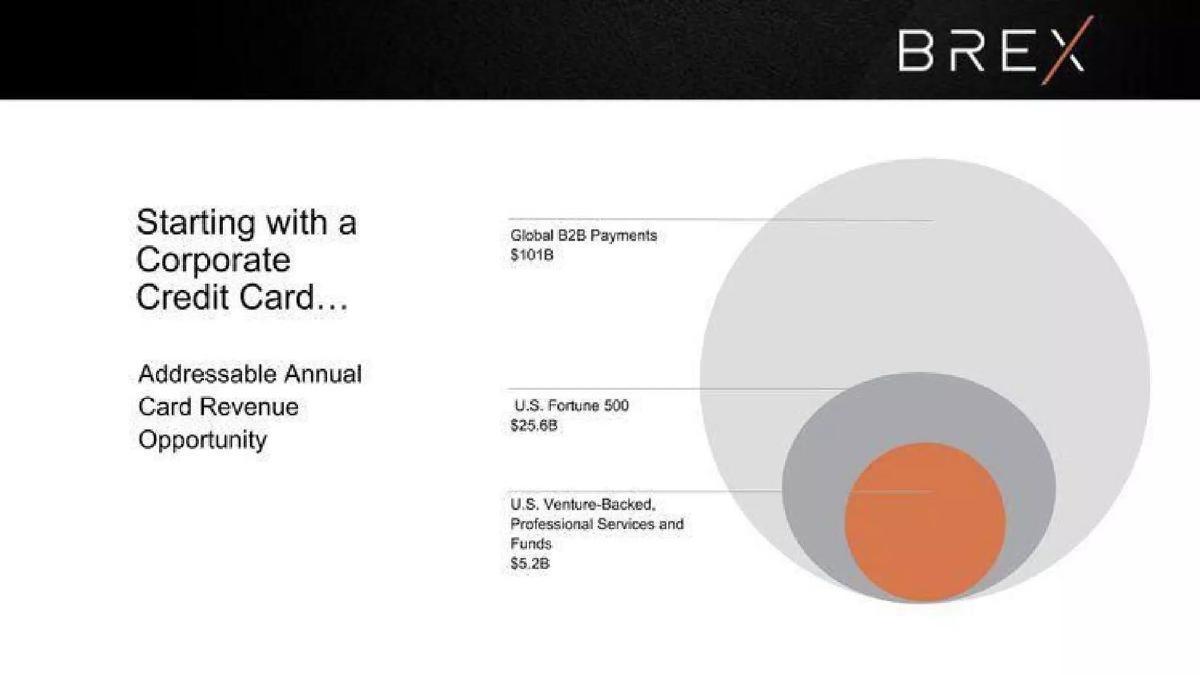 Brex pitch deck slide 6 of 19