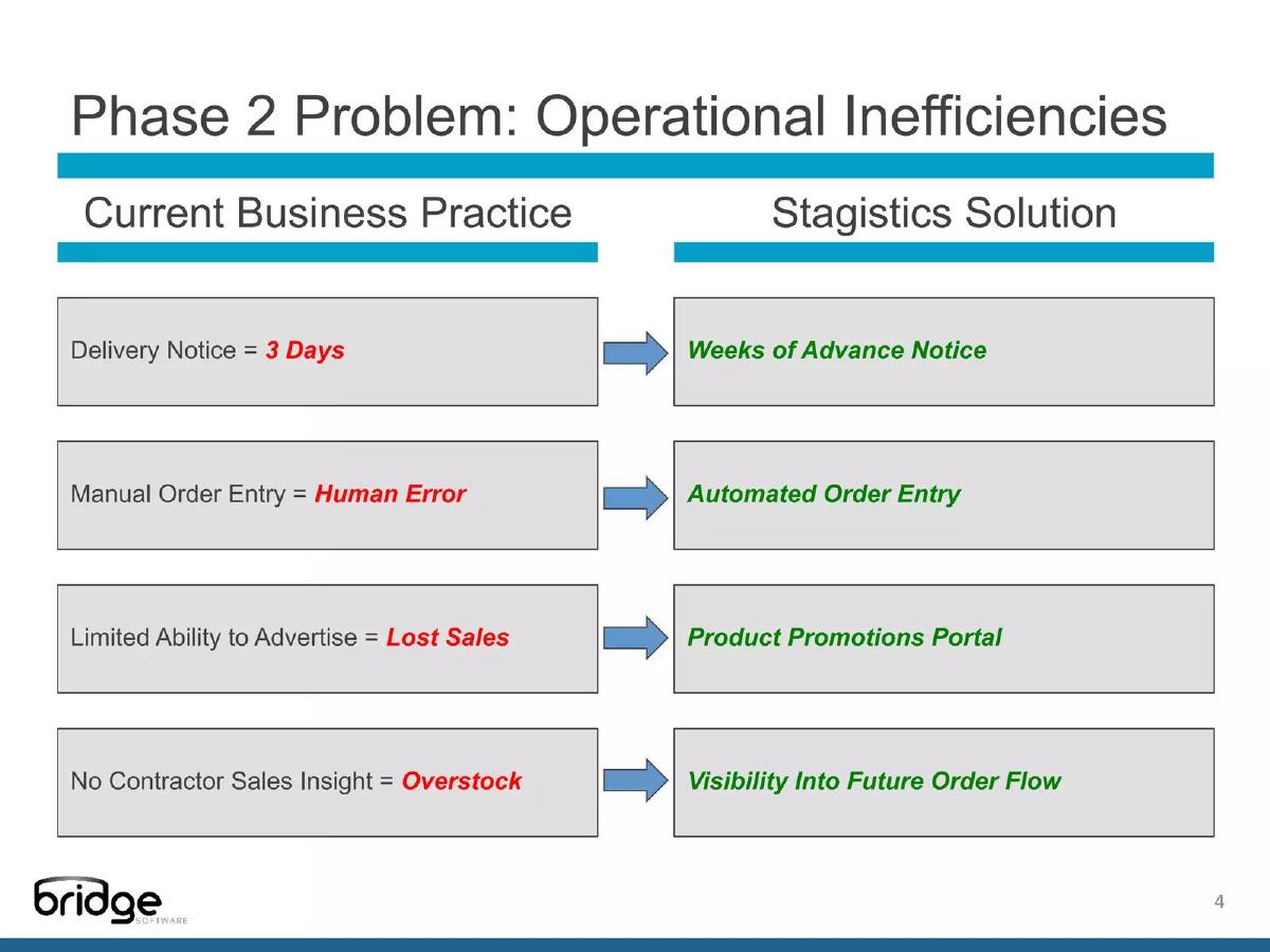 Bridge Software (Stagistics) pitch deck slide 4 of 13