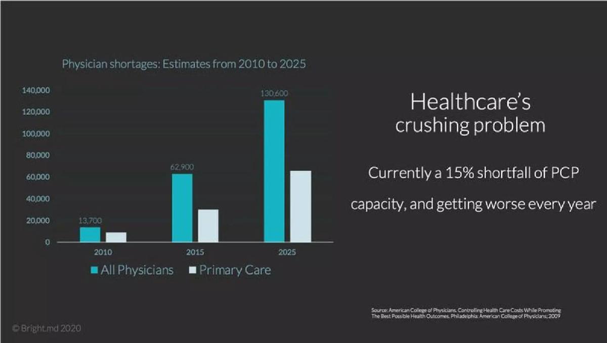 Bright.md pitch deck slide 3 of 20