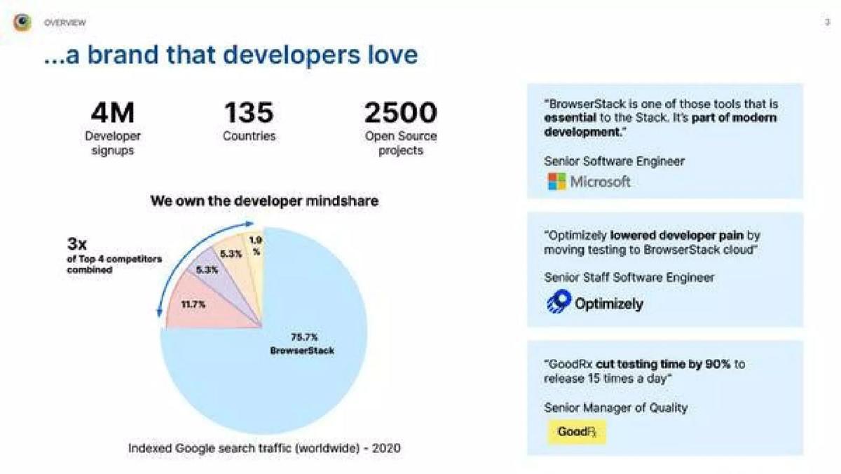 BrowserStack pitch deck slide 3 of 9