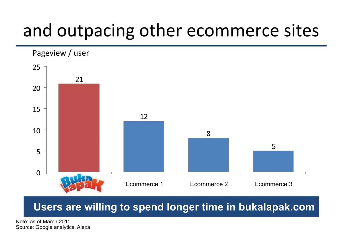 Bukalapak pitch deck slide 6 of 10
