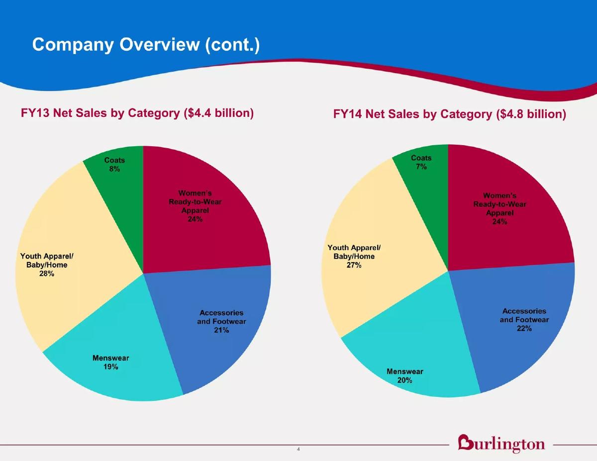 Burlington Stores, Inc. pitch deck slide 5 of 17