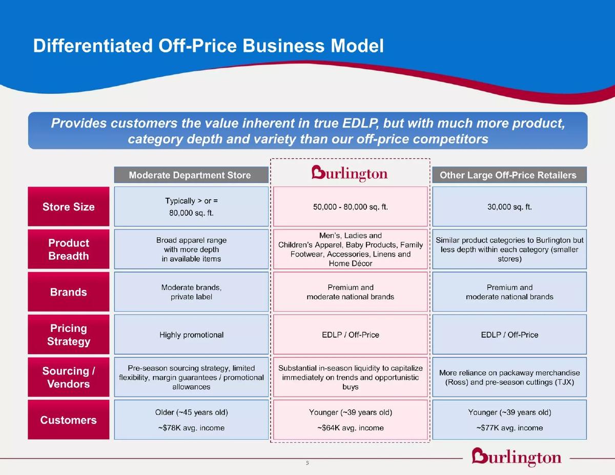 Burlington Stores, Inc. pitch deck slide 6 of 17