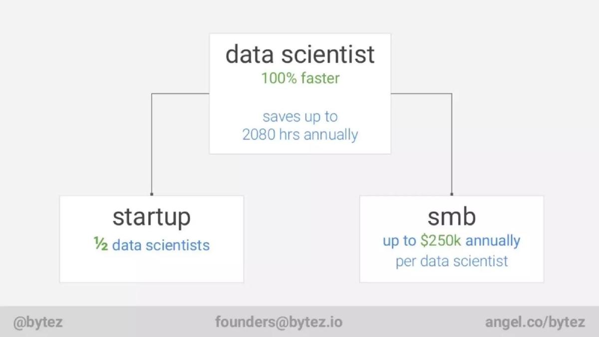 Bytez pitch deck slide 2 of 9