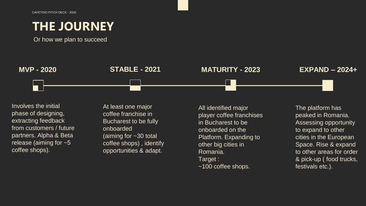 Cafetino pitch deck slide 5 of 12