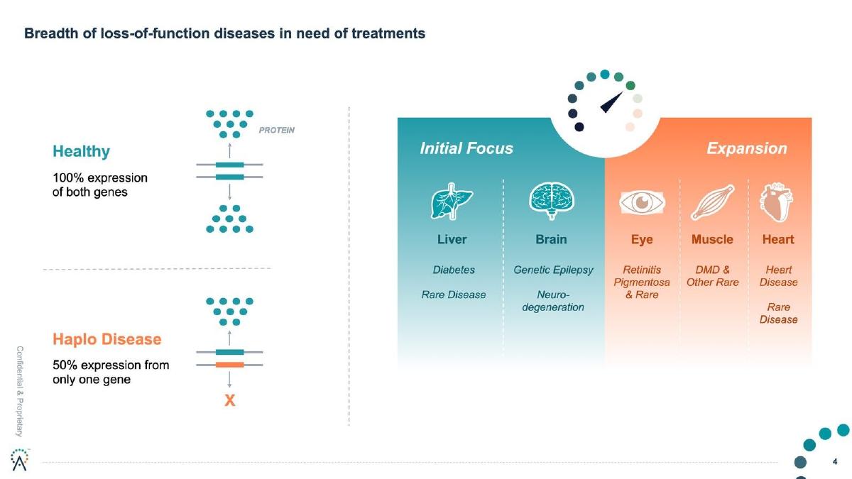CAMP4 Therapeutics pitch deck slide 4 of 18