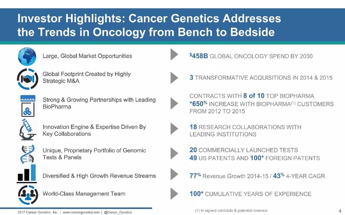 Cancer Genetics, Inc. pitch deck slide 4 of 31
